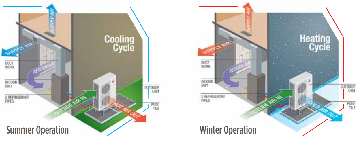 Zuba Central Heat Pump Functionality
